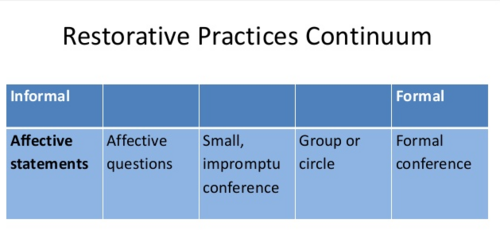 restorative Practices Continuum